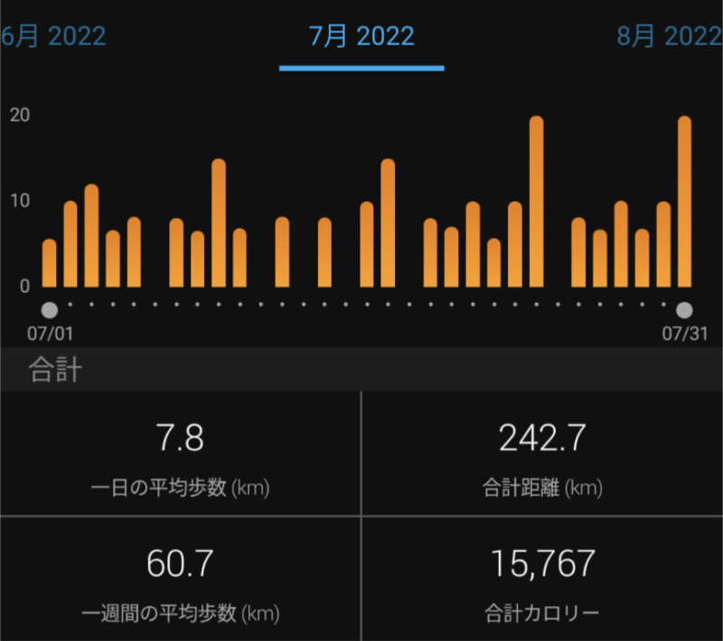 7月は走行距離242キロ