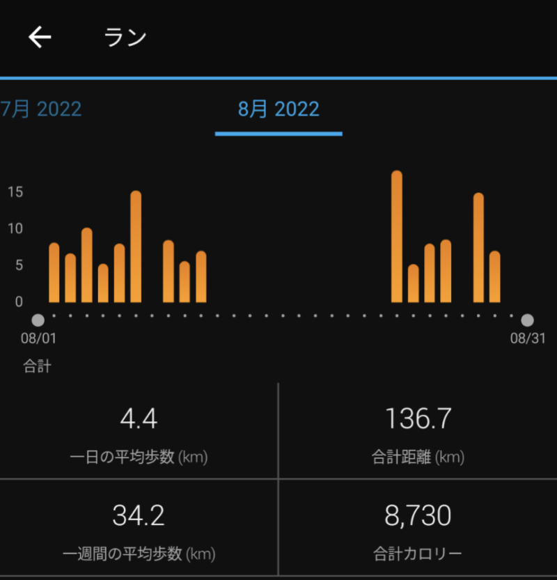 8月は走行距離136キロ、走行日数15日